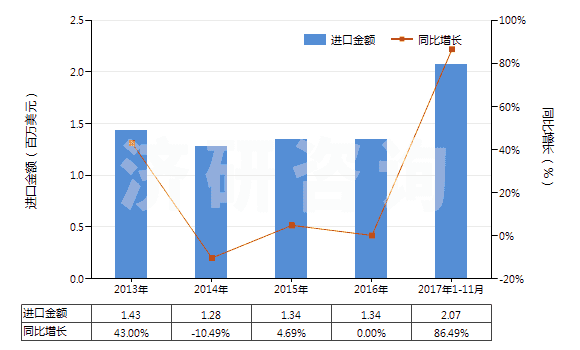 2013-2017年11月中國(guó)甲酸酯(HS29151300)進(jìn)口總額及增速統(tǒng)計(jì)